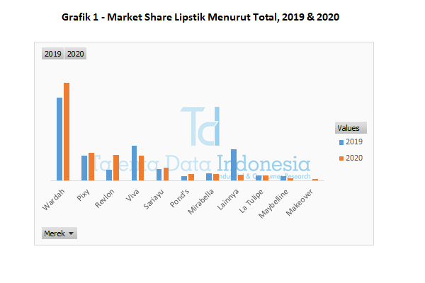 grafik 1 market share lipstik menurut total 2020
