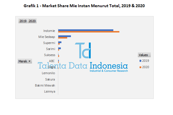 grafik 1 market share mie instan menurut total 2020
