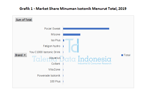 grafik 1 market share minuman isotonik menurut total 2019
