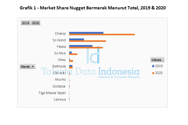 grafik 1 market share nugget bermerek menurut total 2020