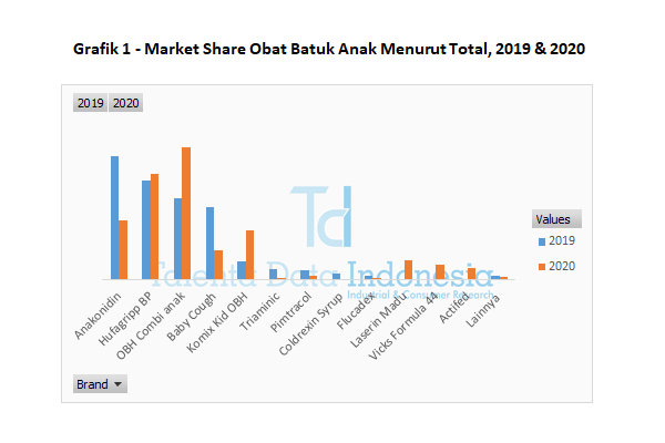 grafik 1 market share obat batuk anak menurut total 2019 dan 2020