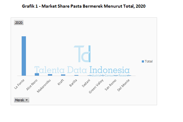 grafik 1 market share pasta bermerek menurut total 2020