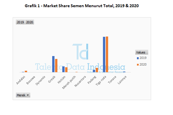 grafik 1 market share semen menurut total 2019 dan 2020