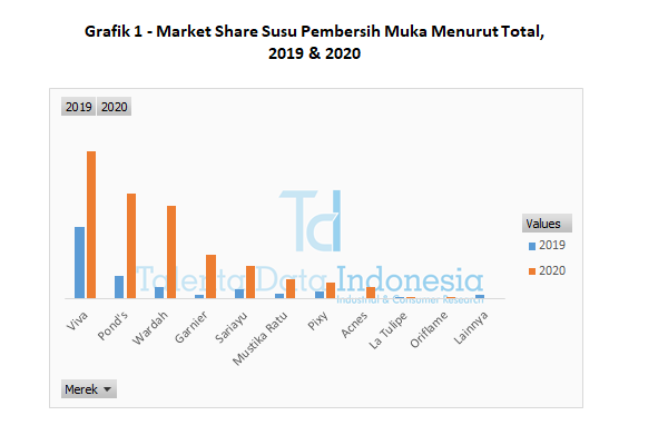 grafik 1 market share susu pembersih muka menurut total 2020