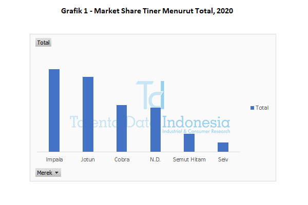 grafik 1 market share tiner menurut total 2020