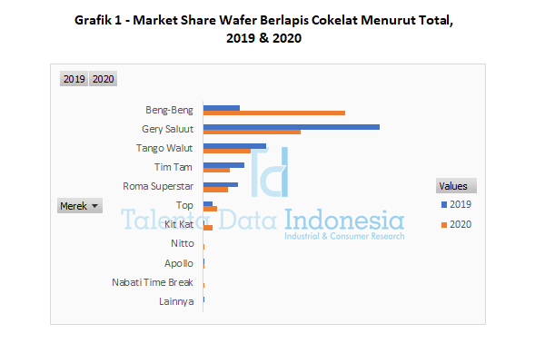 grafik 1 market share wafer berlapis cokelat menurut total 2020
