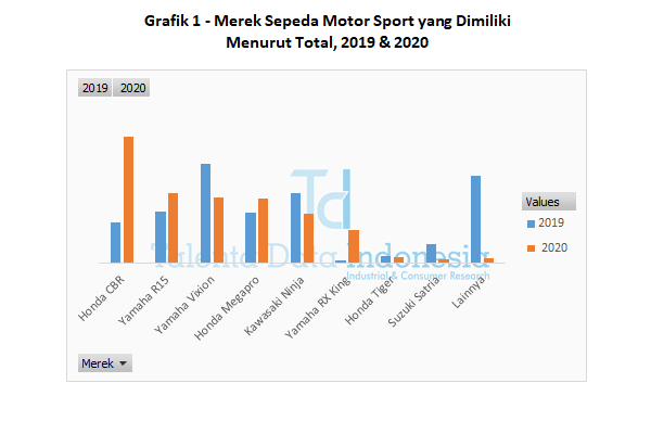 grafik 1 merek sepeda motor sport yang dimiliki menurut total 2019 dan 2020