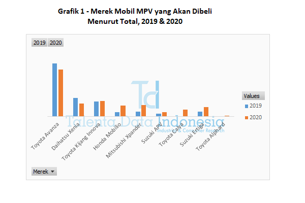 grafik 1 mobil mpv yang akan dibeli menurut total 2019 dan 2020