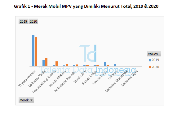 grafik 1 mobil mpv yang dimiliki menurut total 2019 dan 2020