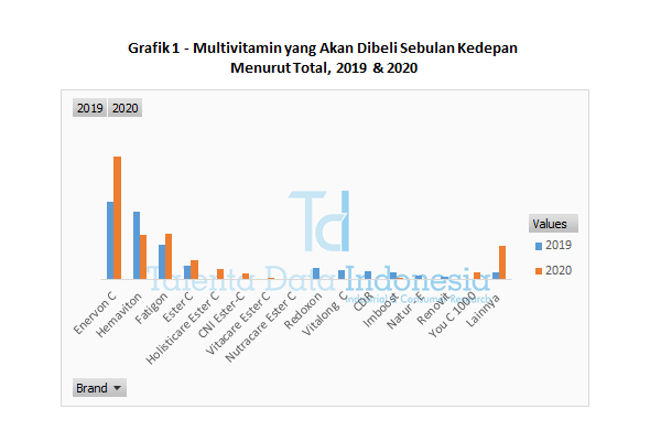 grafik 1 multivitamin yang akan dibeli sebulan kedepan menurut total 2019 dan 2020