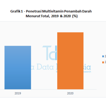 grafik 1 penetrasi multivitamin penambah darah menurut total 2019 dan 2020