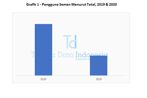 grafik 1 pengguna semen menurut total 2019 dan 2020