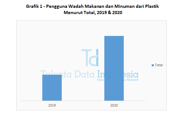 grafik 1 pengguna wadah makanan dan minuman dari plastik menurut total 2020