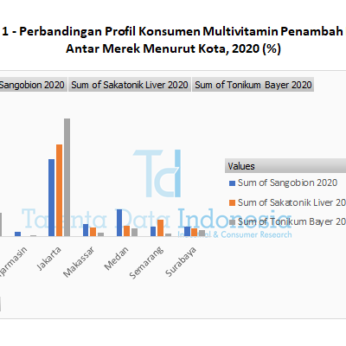 grafik 1 perbandingan profil konsumen multivitamin penambah darah antar merek menurut kota 2020