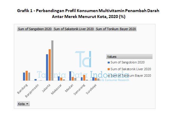 grafik 1 perbandingan profil konsumen multivitamin penambah darah antar merek menurut kota 2020