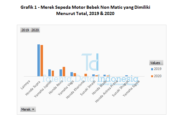 grafik 1 sepeda motor bebek non matic yang dimiliki menurut total 2019 dan 2020