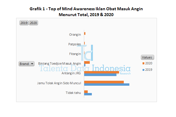 grafik 1 top of mind awareness iklan obat masuk angin menurut total 2020