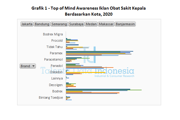 grafik 1 top of mind awareness iklan obat sakit kepala berdasarkan kota 2020