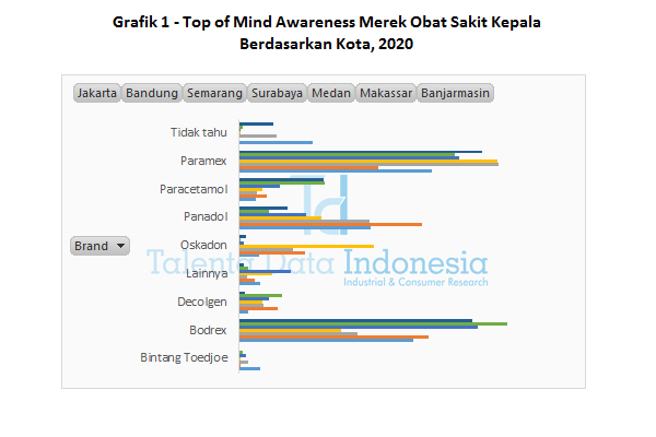 grafik 1 top of mind awareness merek obat sakit kepala berdasarkan kota 2020