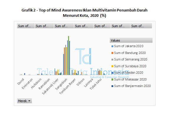 grafik 2 awareness iklan multivitamin penambah darah menurut kota 2020