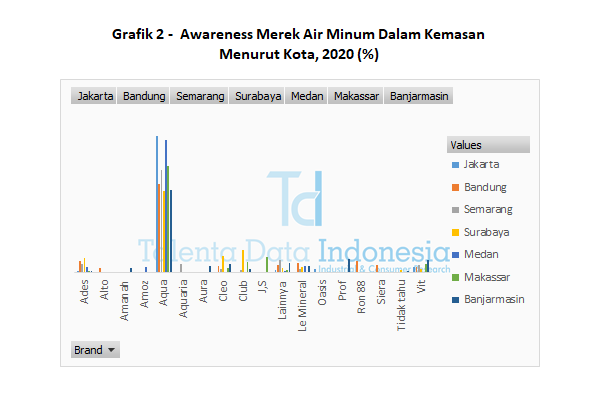 grafik 2 awareness merek air minum dalam kemasan menurut kota 2020