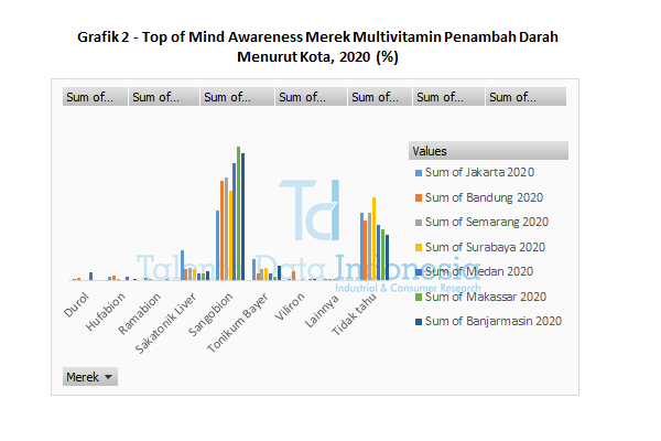 grafik 2 awareness merek multivitamin penambah darah menurut kota 2020