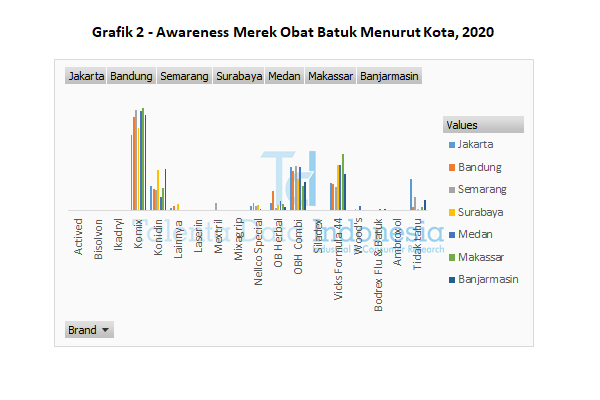 grafik 2 awareness merek obat batuk menurut kota 2020