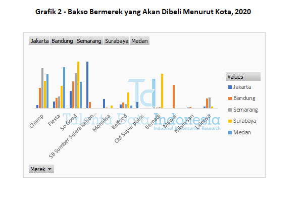 grafik 2 bakso bermerek yang akan dibeli menurut kota 2020