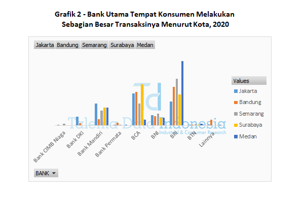 grafik 2 bank utama konsumen melakukan transaksi menurut kota 2020