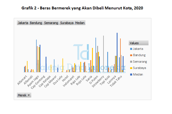 grafik 2 beras bermerek yang akan dibeli menurut kota 2020