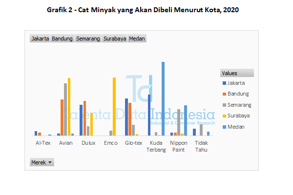 grafik 2 cat minyak yang akan dibeli menurut kota 2020