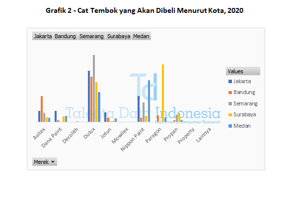 grafik 2 cat tembok yang akan dibeli menurut kota 2020