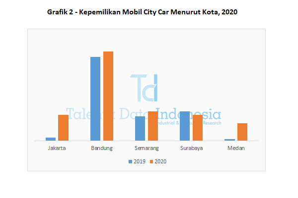 grafik 2 kepemilikan mobil city car menurut kota 2020