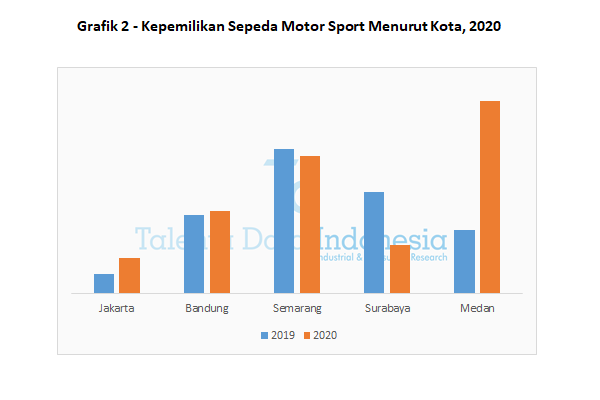 grafik 2 kepemilikan sepeda motor sport menurut kota 2020
