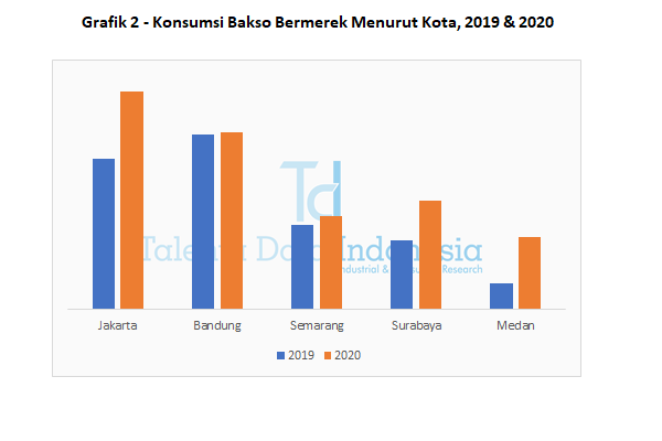 grafik 2 konsumsi bakso bermerek menurut kota 2020
