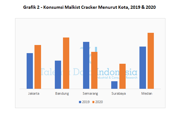 grafik 2 konsumsi malkist cracker menurut kota 2020