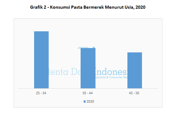 grafik 2 konsumsi pasta bermerek menurut usia 2020