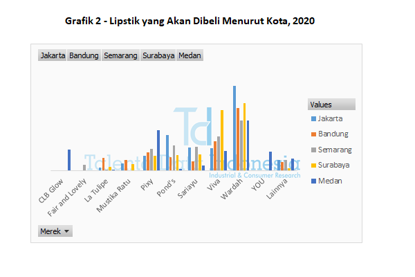 grafik 2 lipstik yang akan dibeli menurut kota 2020