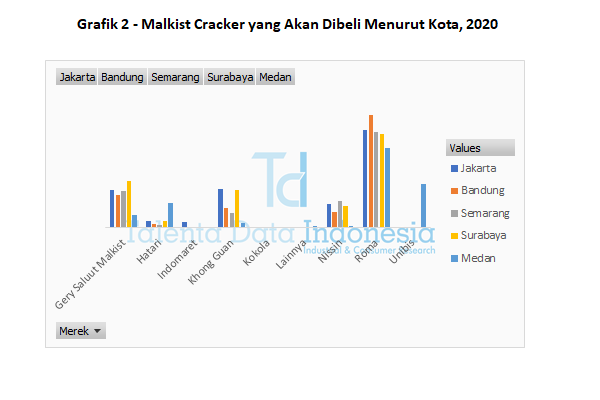 grafik 2 malkist cracker yang akan dibeli menurut kota 2020