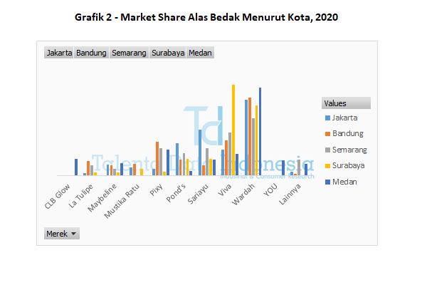 grafik 2 market share alas bedak menurut kota 2020