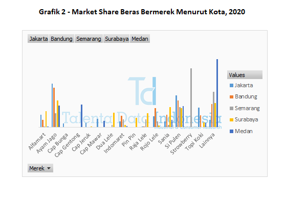grafik 2 market share beras bermerek menurut kota 2020