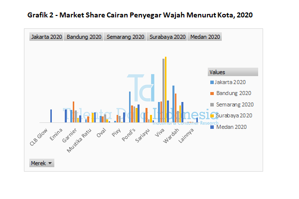 grafik 2 market share cairan penyegar wajah menurut kota 2020