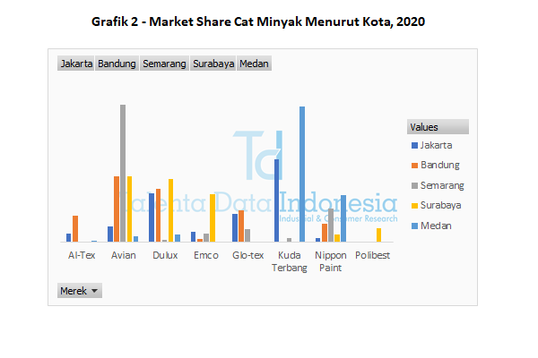 grafik 2 market share cat minyak menurut kota 2020