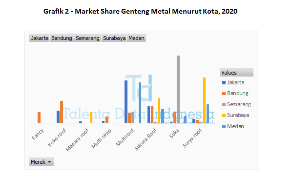 grafik 2 market share genteng metal menurut kota 2020