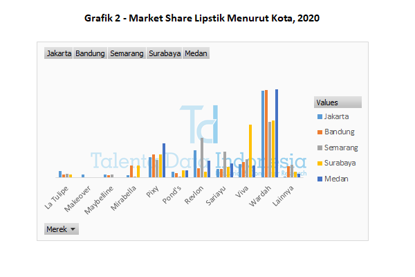 grafik 2 market share lipstik menurut kota 2020