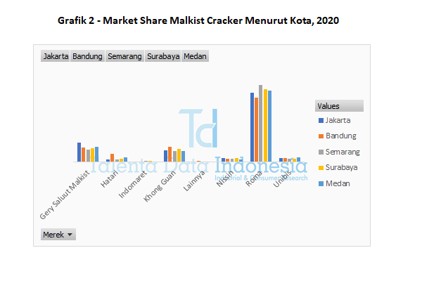 grafik 2 market share malkist cracker menurut kota 2020