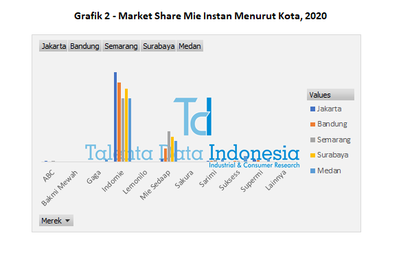 grafik 2 market share mie instan menurut kota 2020