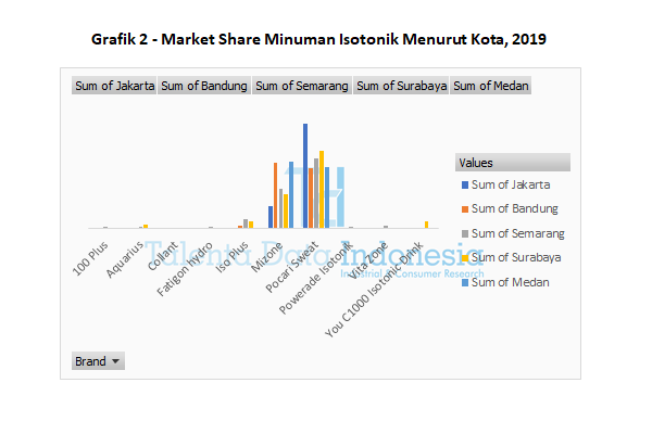 grafik 2 market share minuman isotonik menurut kota 2019