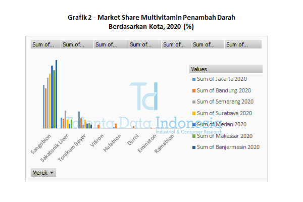 grafik 2 market share multivitamin penambah darah berdasarkan kota 2020