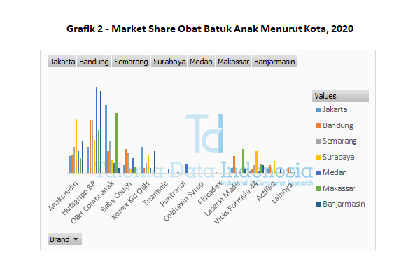 grafik 2 market share obat batuk anak menurut kota 2020